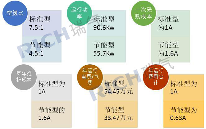 瑞气节能型制氮机参数对比